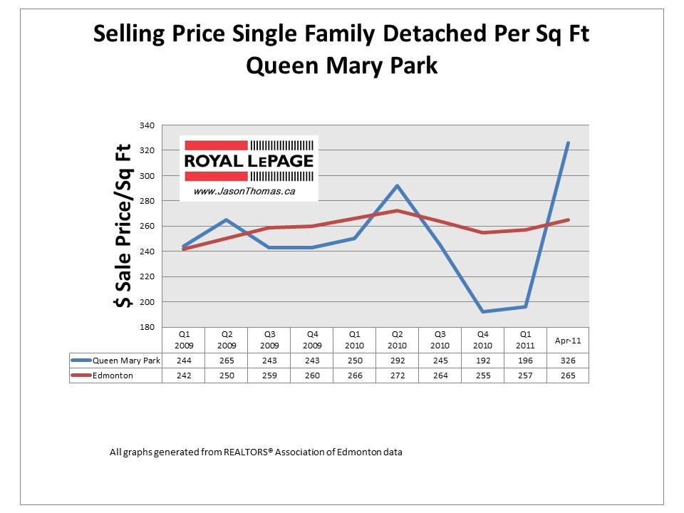 Queen Mary Park edmonton real estate average sale price per square foot 2011